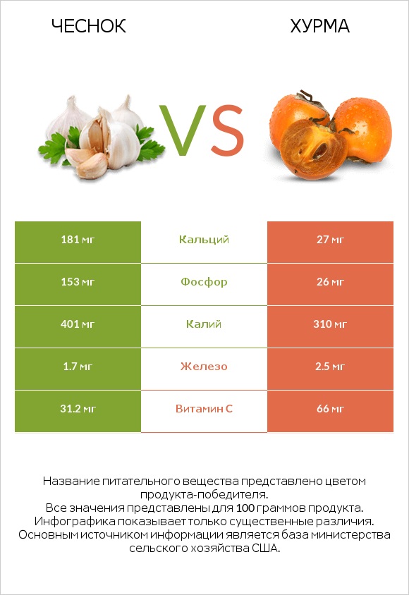 Чеснок vs Хурма infographic