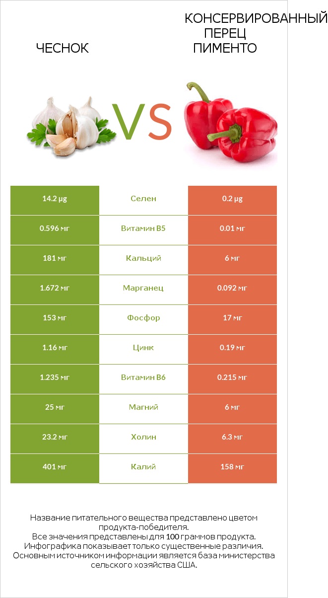 Чеснок vs Консервированный перец пименто infographic