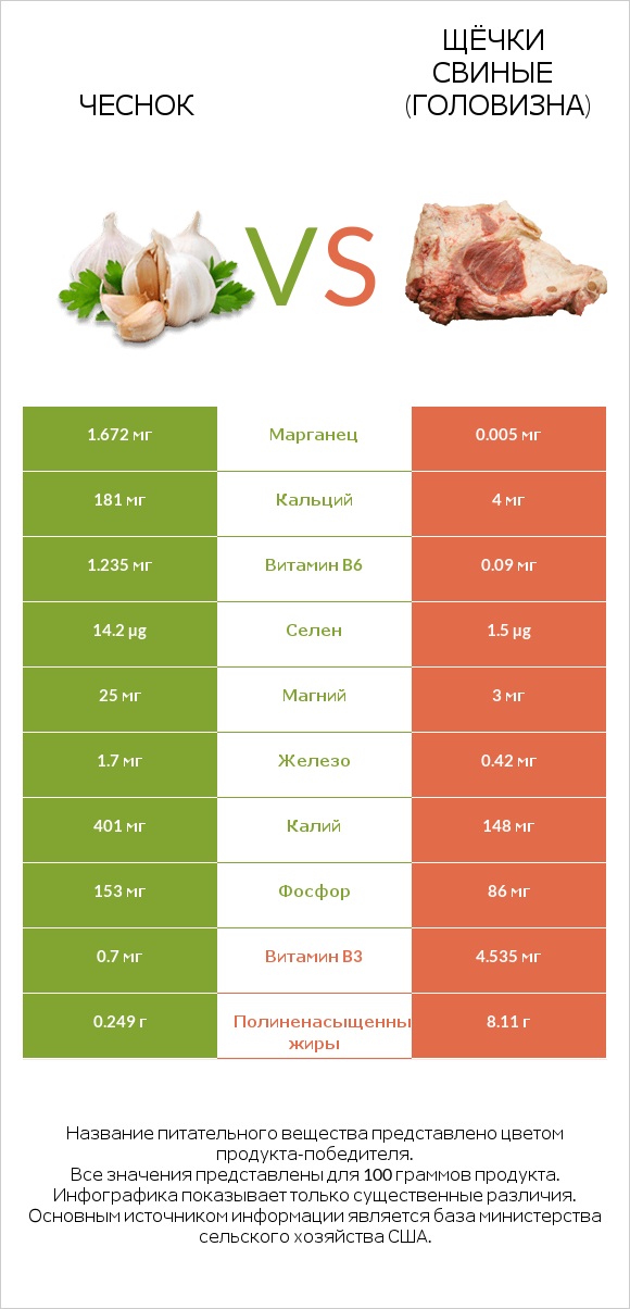 Чеснок vs Щёчки свиные (головизна) infographic