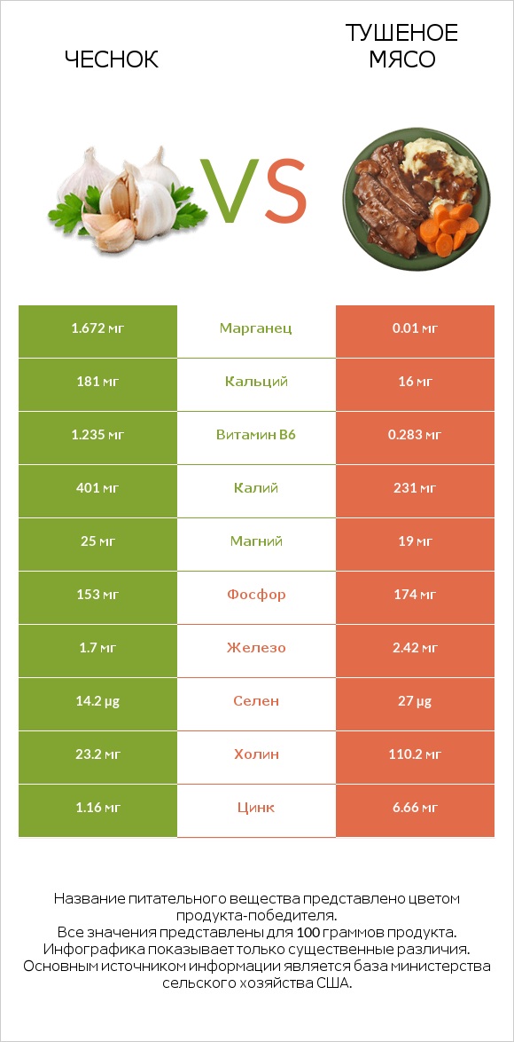 Чеснок vs Тушеное мясо infographic