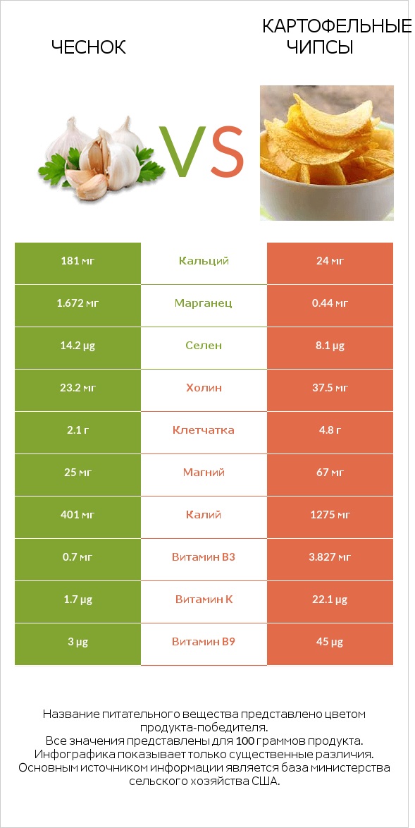 Чеснок vs Картофельные чипсы infographic