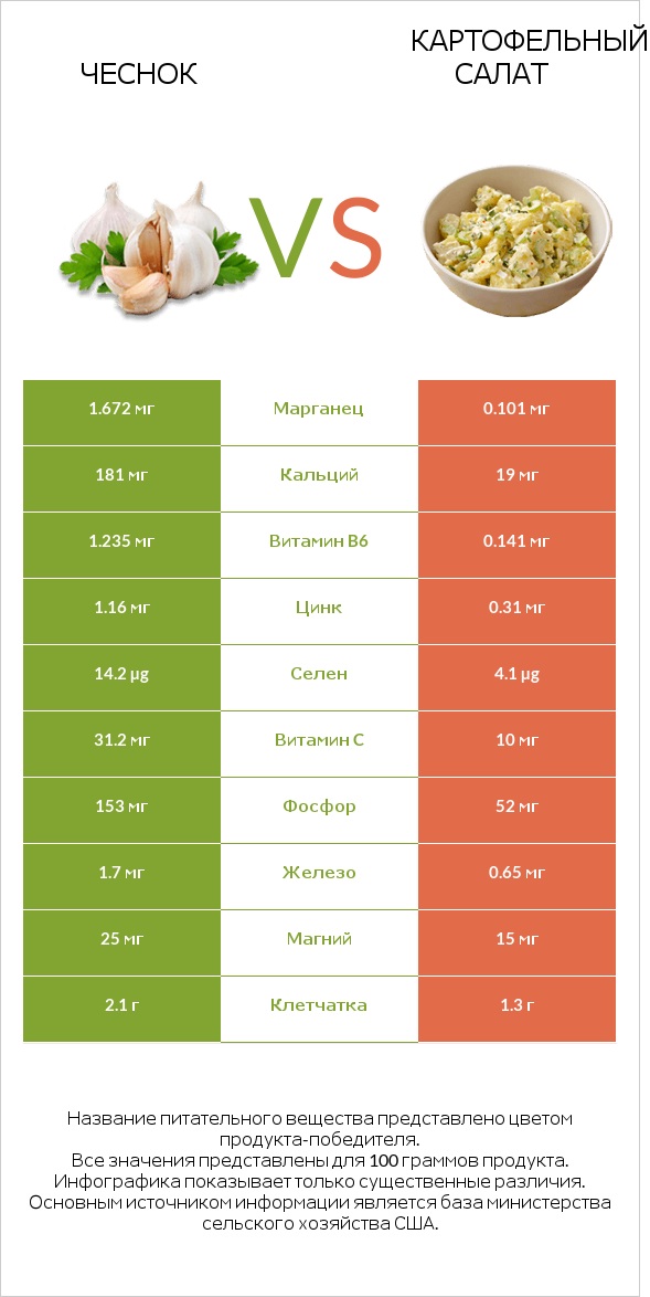 Чеснок vs Картофельный салат infographic