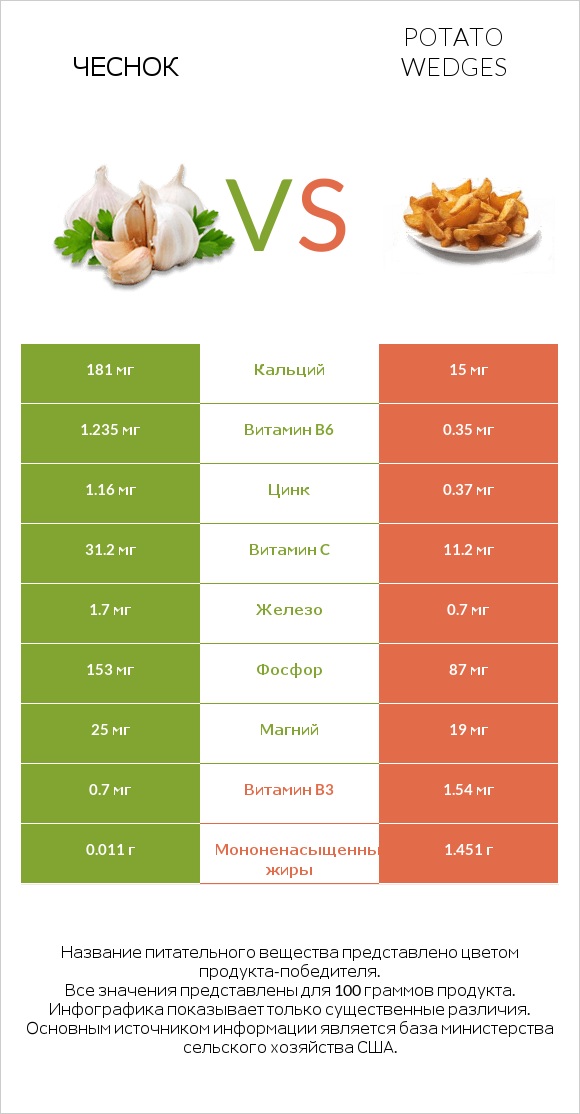 Чеснок vs Potato wedges infographic