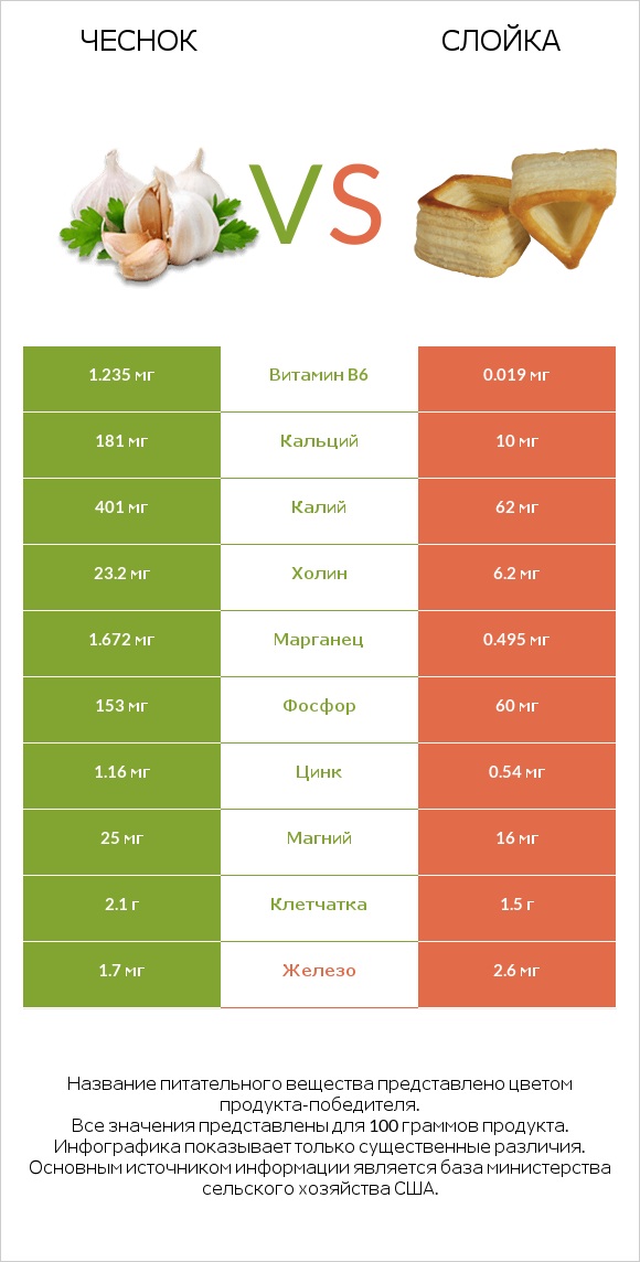 Чеснок vs Слойка infographic