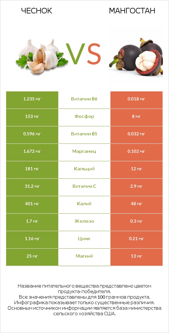 Чеснок vs Мангостан infographic