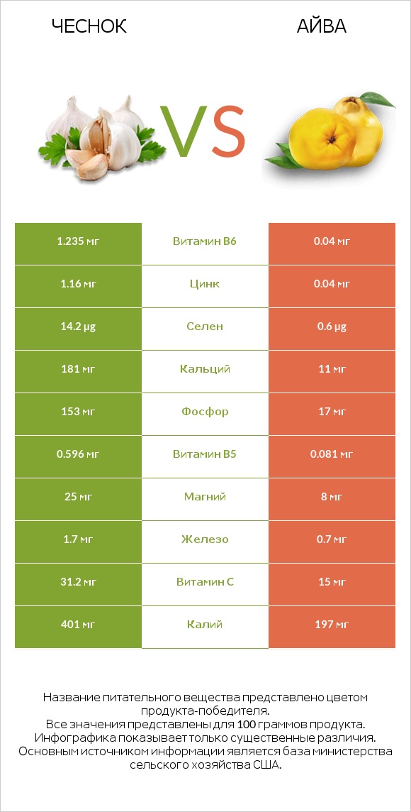 Чеснок vs Айва infographic