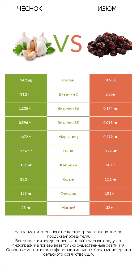 Чеснок vs Изюм infographic