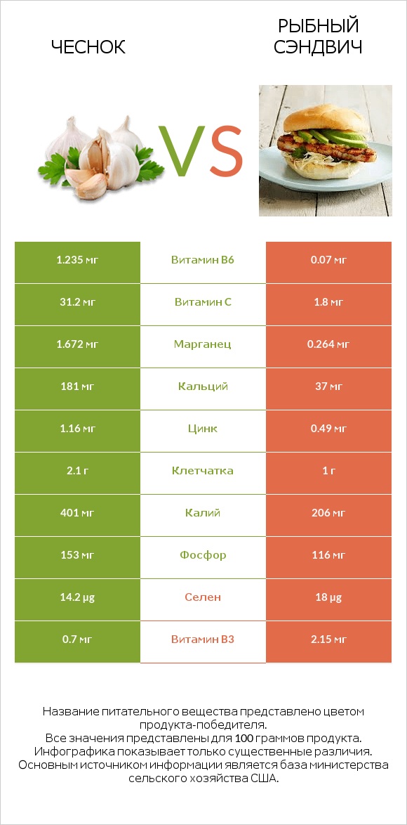 Чеснок vs Рыбный сэндвич infographic