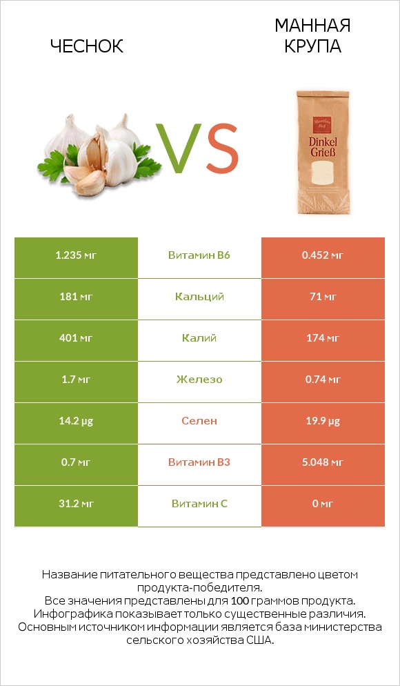 Чеснок vs Манная крупа infographic