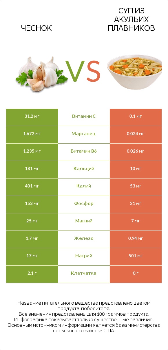 Чеснок vs Суп из акульих плавников infographic