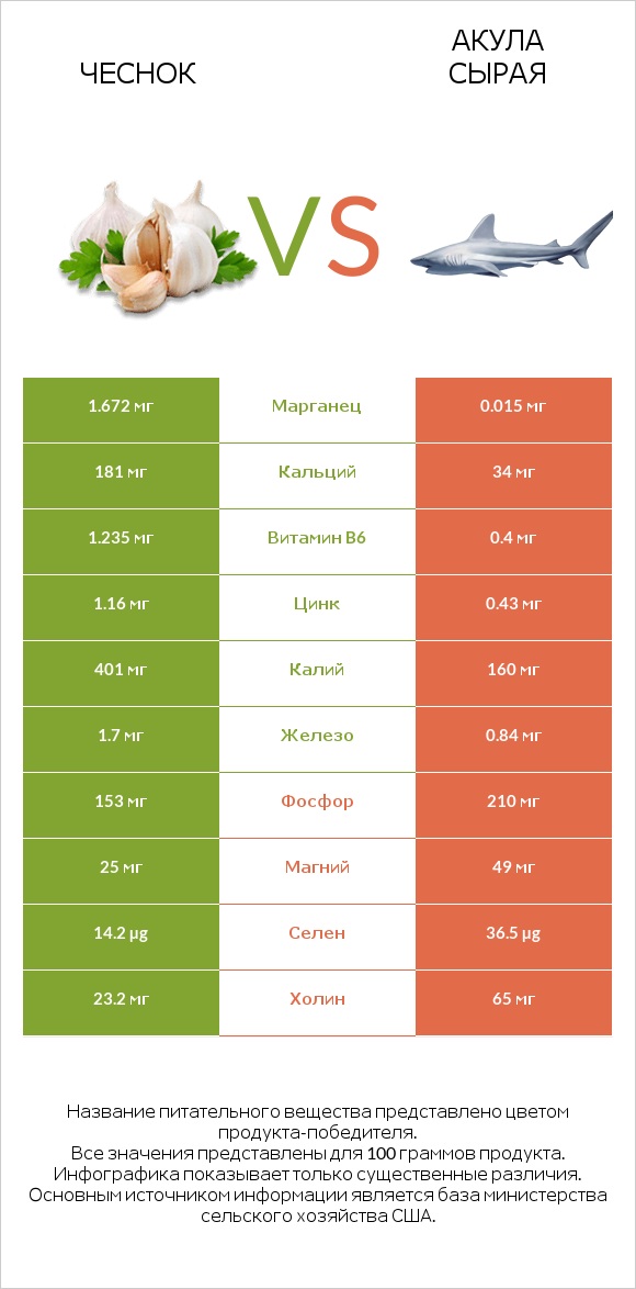 Чеснок vs Акула сырая infographic