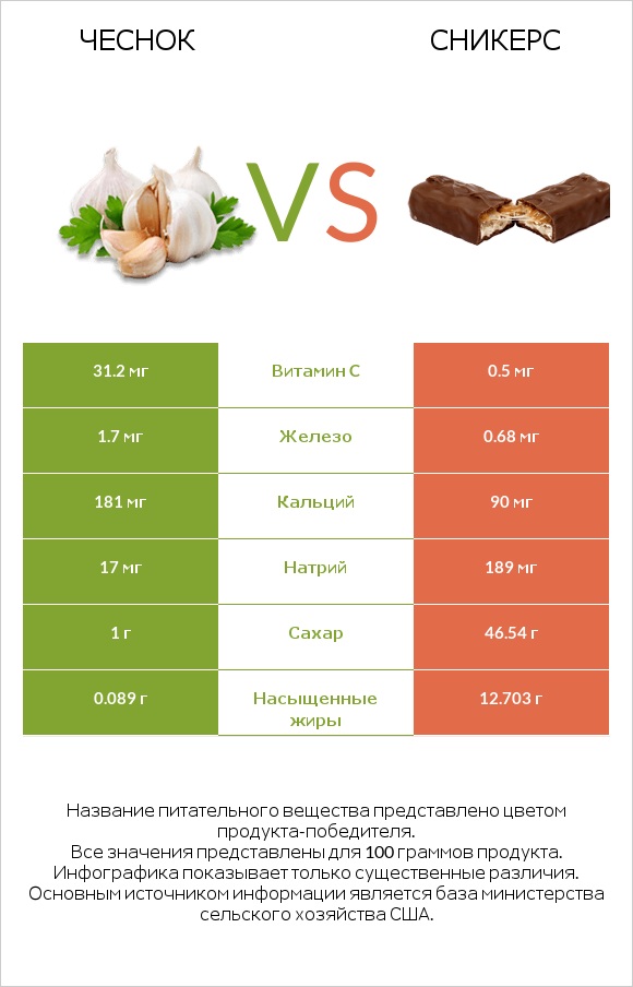 Чеснок vs Сникерс infographic