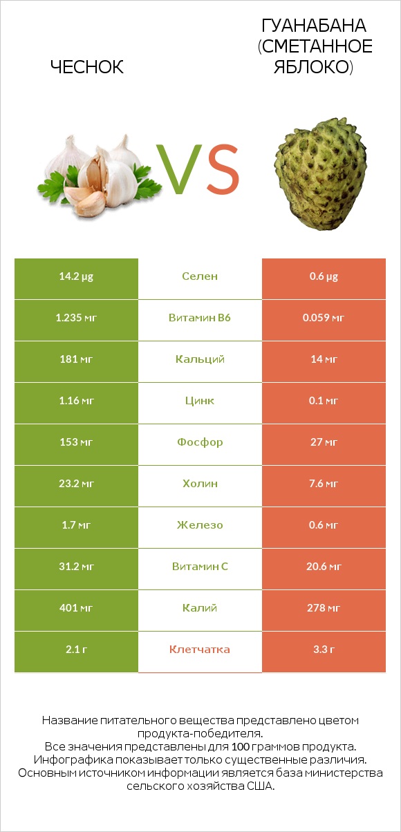 Чеснок vs Гуанабана (сметанное яблоко) infographic
