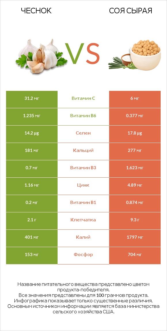 Чеснок vs Соя сырая infographic