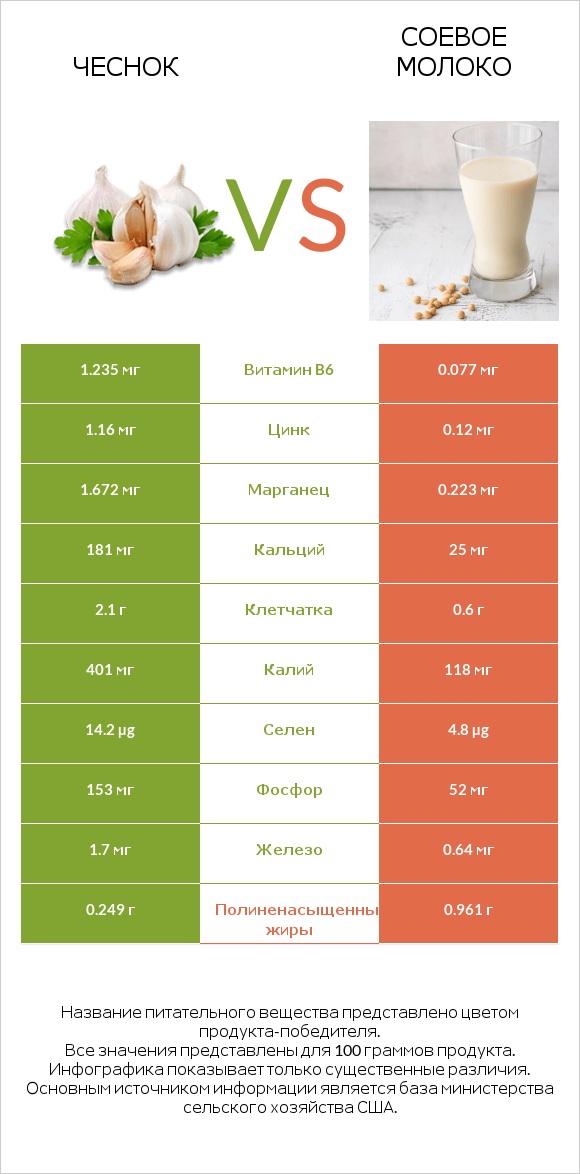 Чеснок vs Соевое молоко infographic