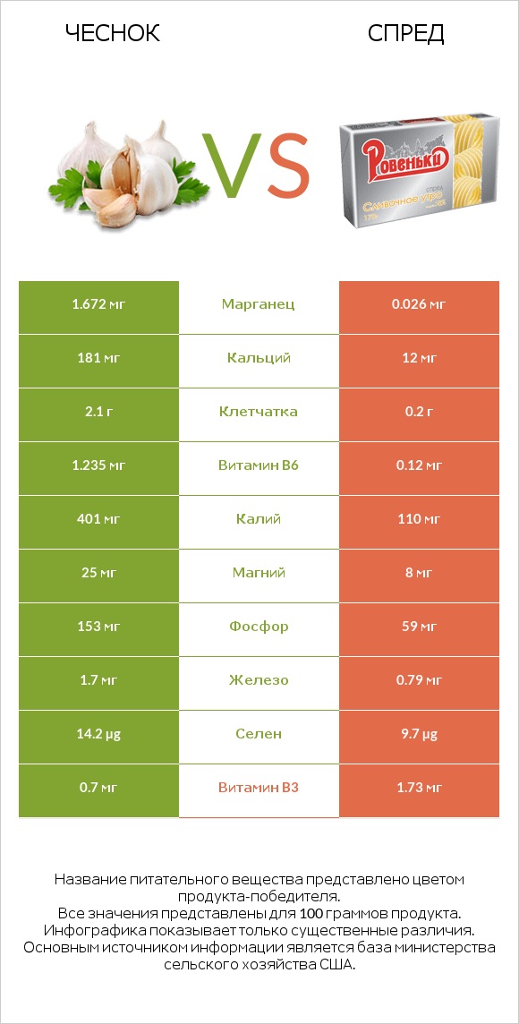 Чеснок vs Спред infographic
