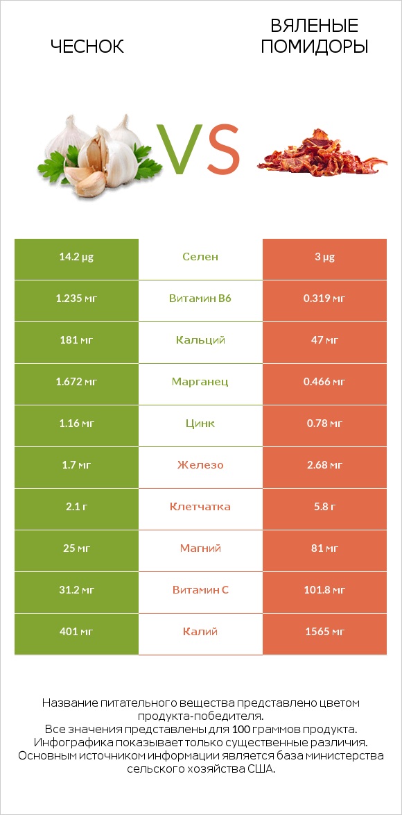 Чеснок vs Вяленые помидоры infographic