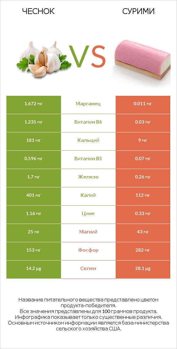 Чеснок vs Сурими infographic