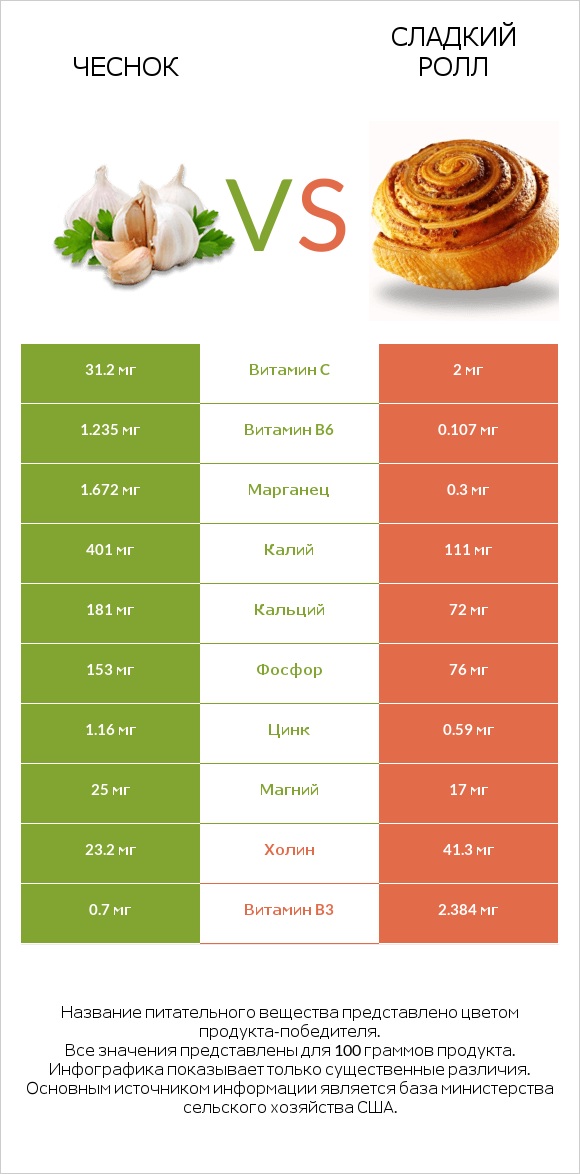 Чеснок vs Сладкий ролл infographic