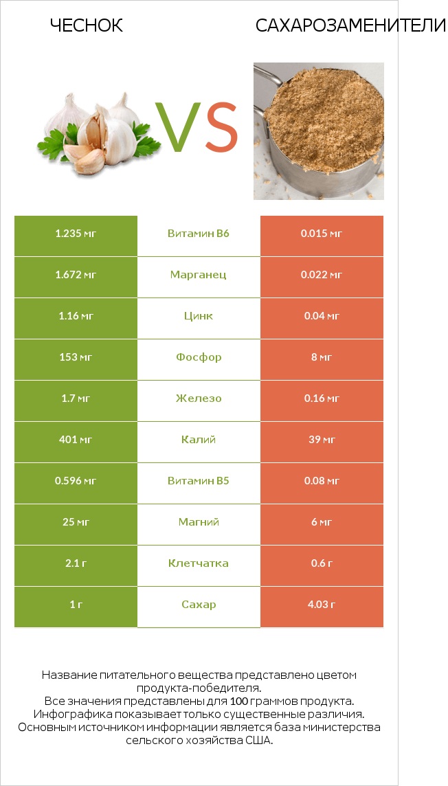 Чеснок vs Сахарозаменители infographic