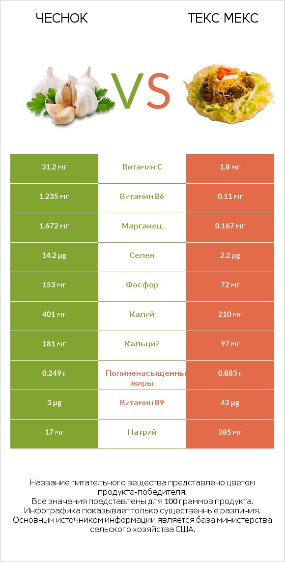 Чеснок vs Текс-мекс infographic