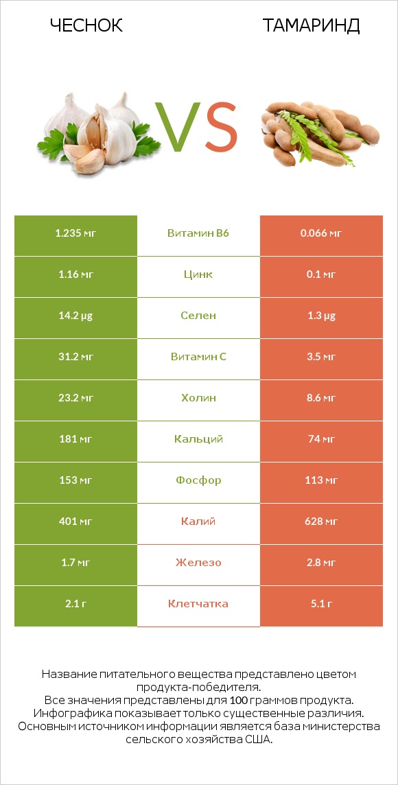 Чеснок vs Тамаринд infographic