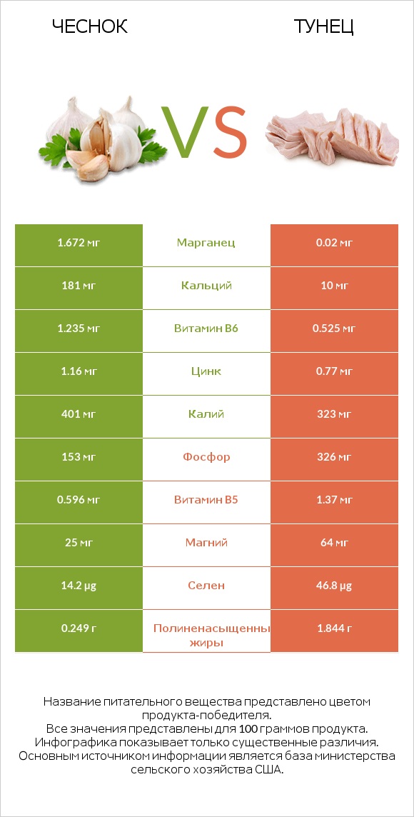 Чеснок vs Тунец infographic