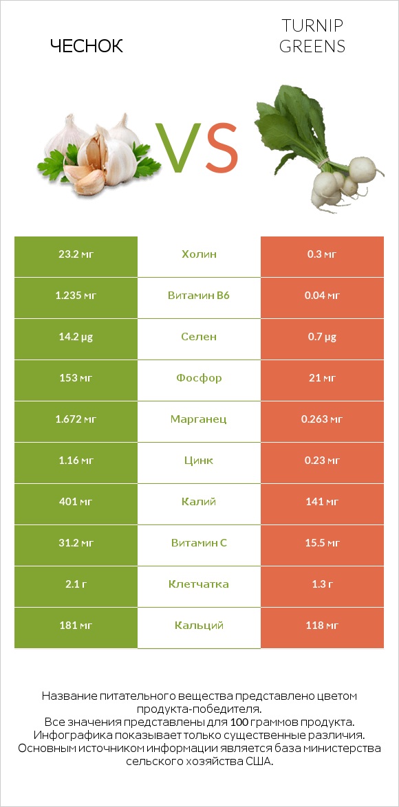 Чеснок vs Turnip greens infographic