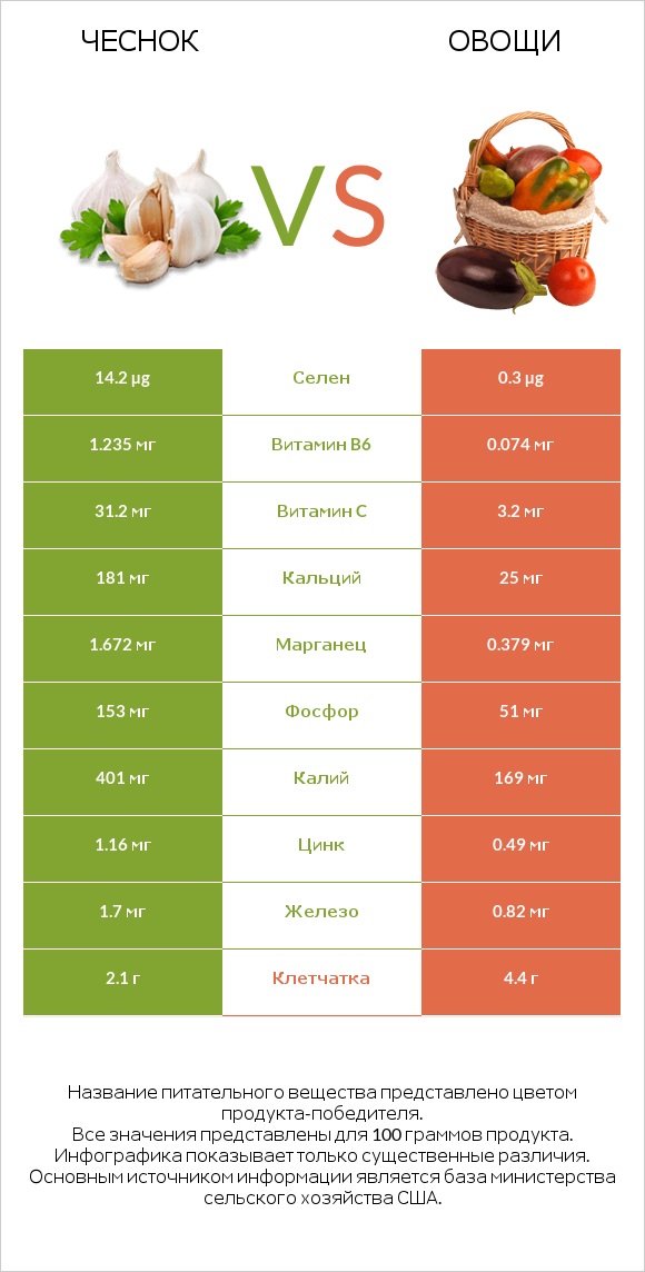 Чеснок vs Овощи infographic