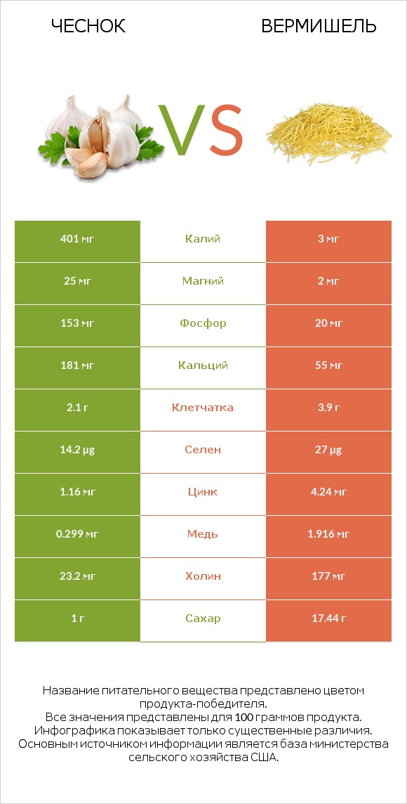 Чеснок vs Вермишель infographic