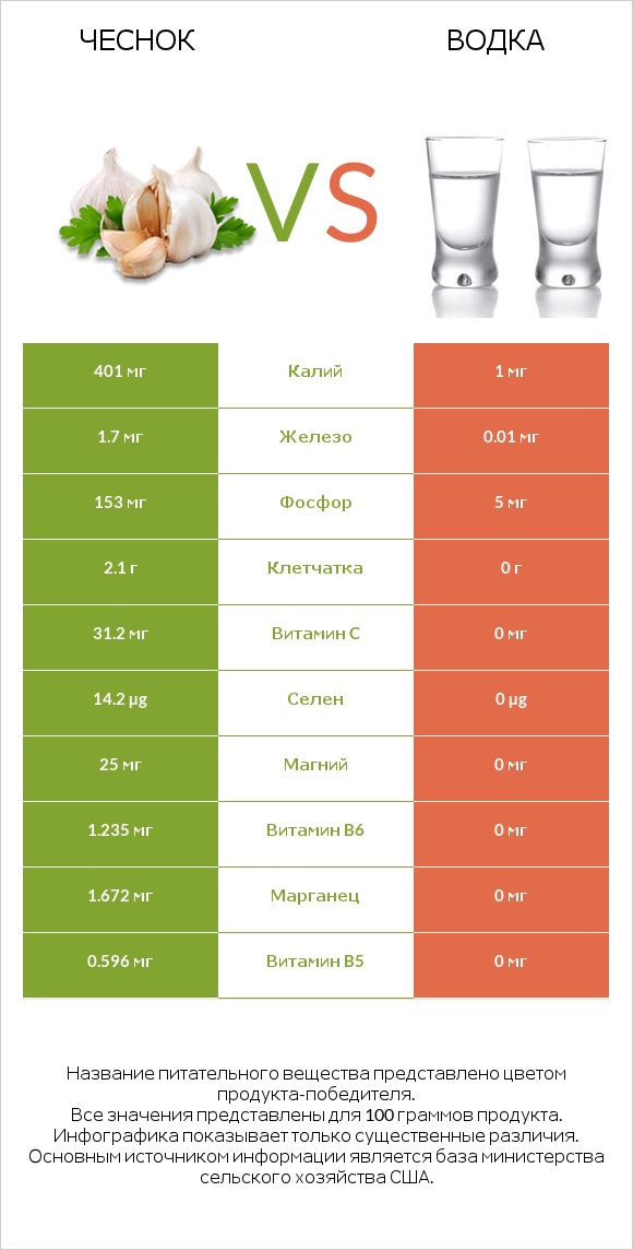 Чеснок vs Водка infographic