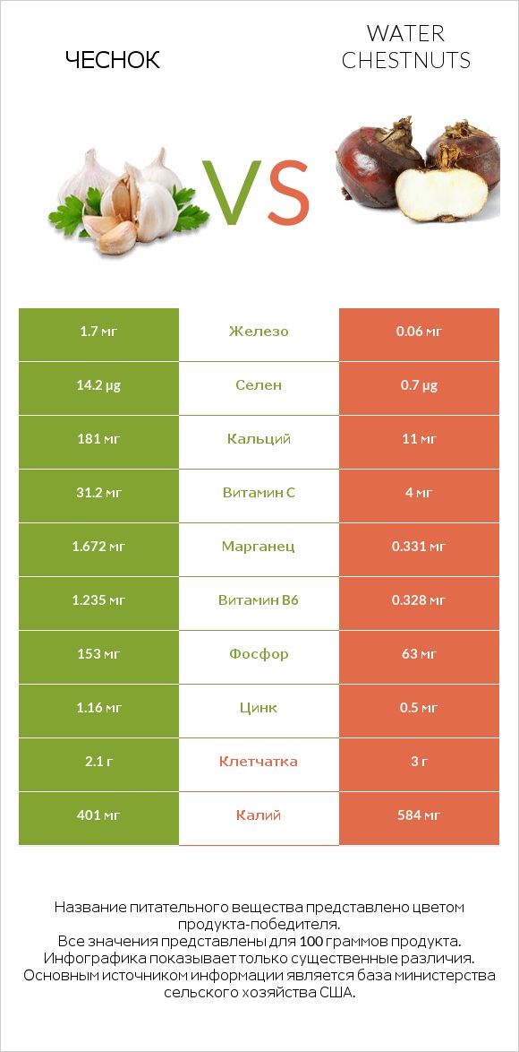 Чеснок vs Water chestnuts infographic