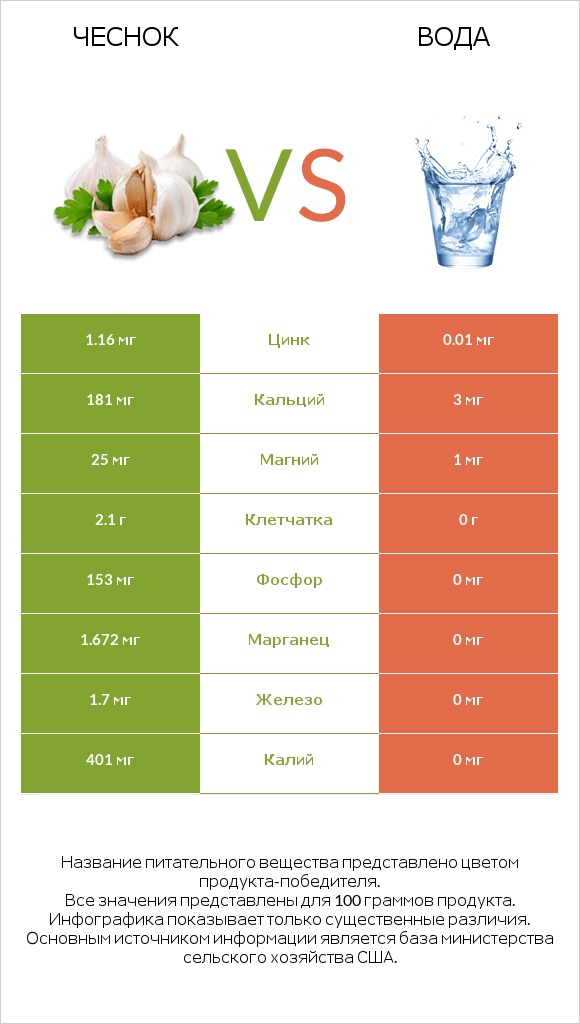 Чеснок vs Вода infographic