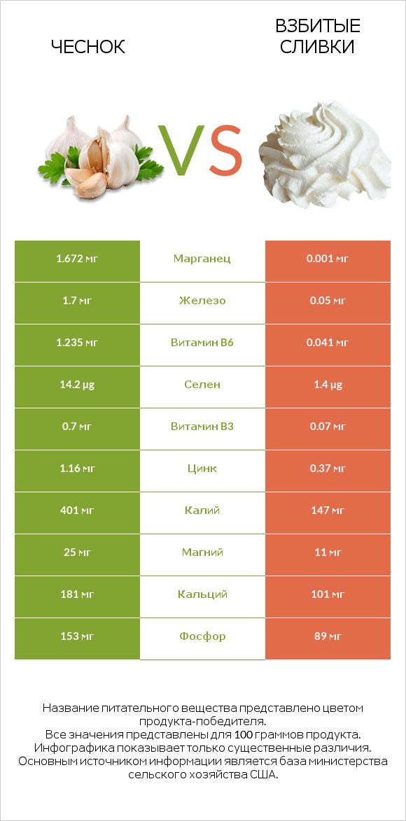 Чеснок vs Взбитые сливки infographic