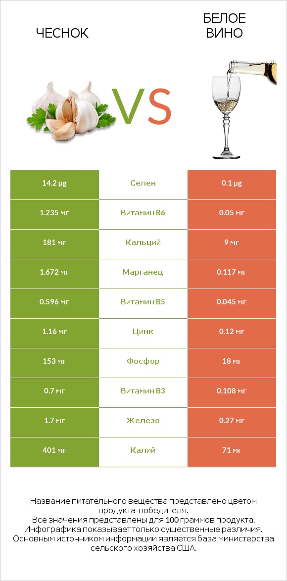 Чеснок vs Белое вино infographic