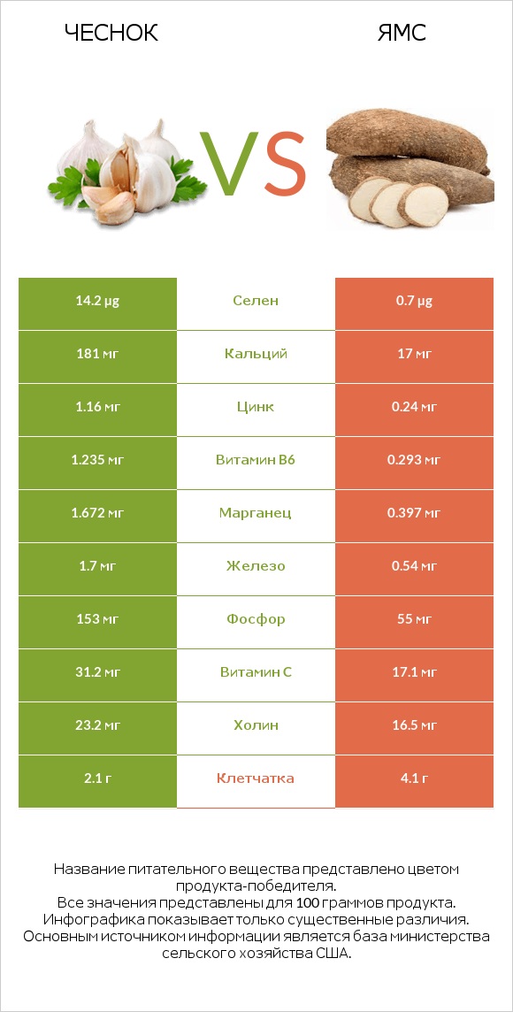 Чеснок vs Ямс infographic