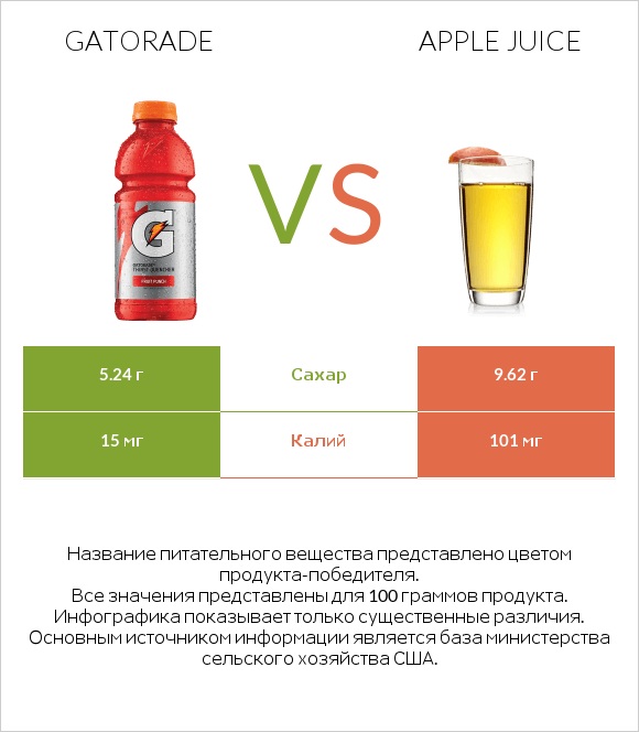 Gatorade vs Apple juice infographic
