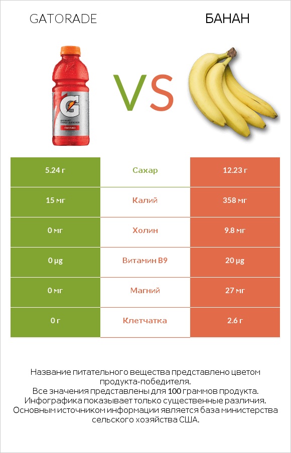 Гаторейд vs Банан infographic