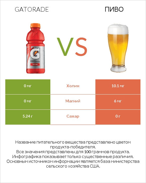 Gatorade vs Пиво infographic