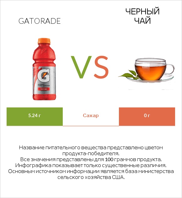 Gatorade vs Черный чай infographic