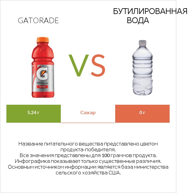 Gatorade vs Бутилированная вода infographic