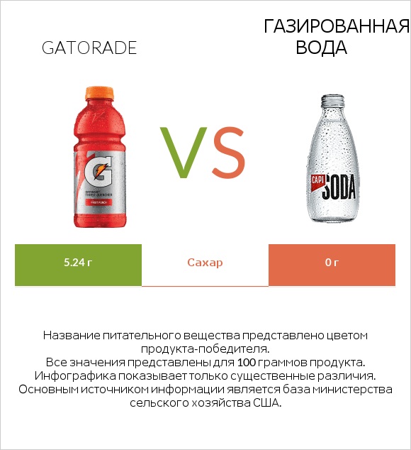 Gatorade vs Газированная вода infographic