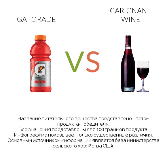 Gatorade vs Carignan wine infographic