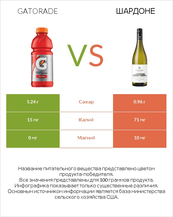 Gatorade vs Шардоне infographic