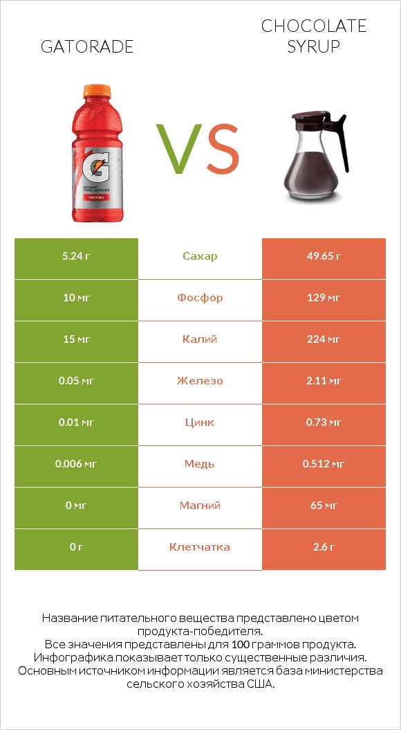 Gatorade vs Chocolate syrup infographic