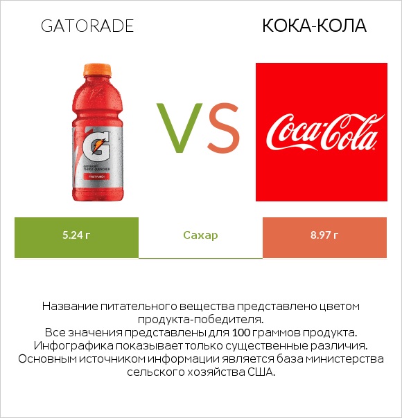 Gatorade vs Кока-Кола infographic
