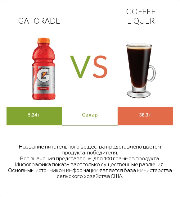Gatorade vs Coffee liqueur infographic