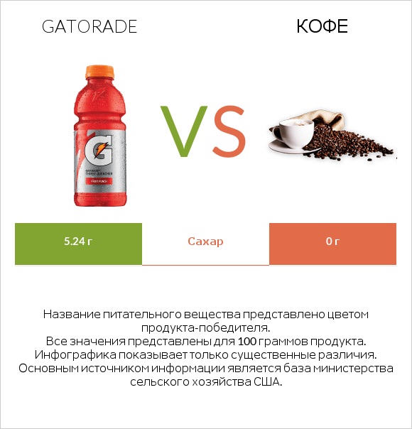 Gatorade vs Кофе infographic