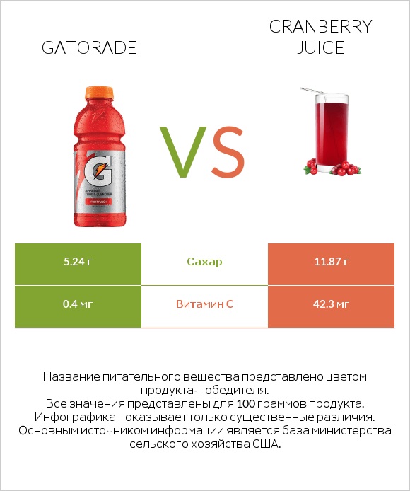 Gatorade vs Cranberry juice infographic