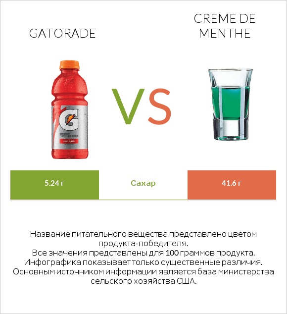 Gatorade vs Creme de menthe infographic